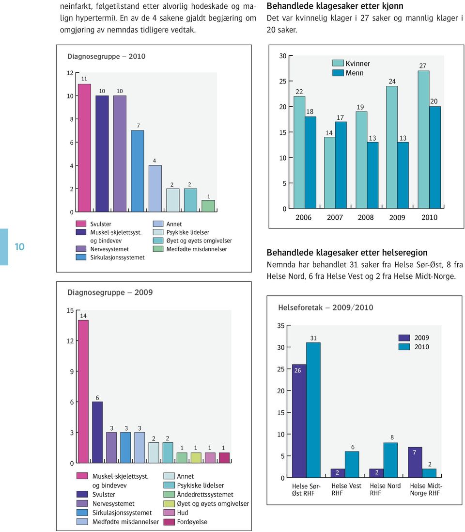 Diagnosegruppe 2010 12 11 10 10 10 8 7 6 30 25 20 15 22 18 14 17 Kvinner Menn 19 24 13 13 27 20 4 4 10 2 2 2 1 5 10 0 Svulster Muskel-skjelettsyst.