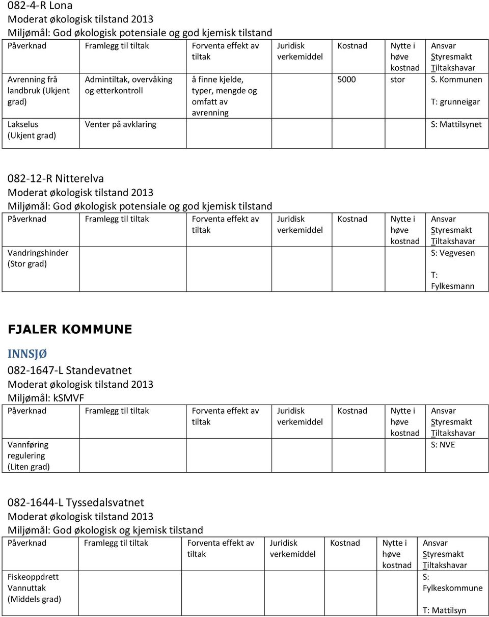 effekt av Vandringshinder (Stor S: Vegvesen T: Fylkesmann FJALER KOMMUNE INNSJØ 082-1647-L Standevatnet Påverknad Framlegg til Forventa effekt