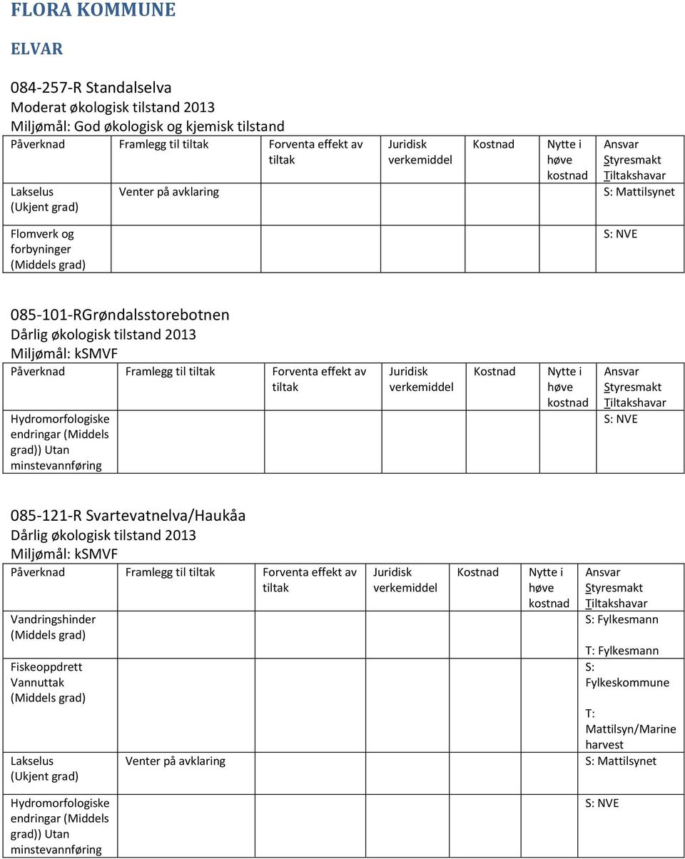 (Middels ) Utan 085-121-R Svartevatnelva/Haukåa Dårlig økologisk tilstand 2013 Påverknad Framlegg til Forventa effekt av Vandringshinder