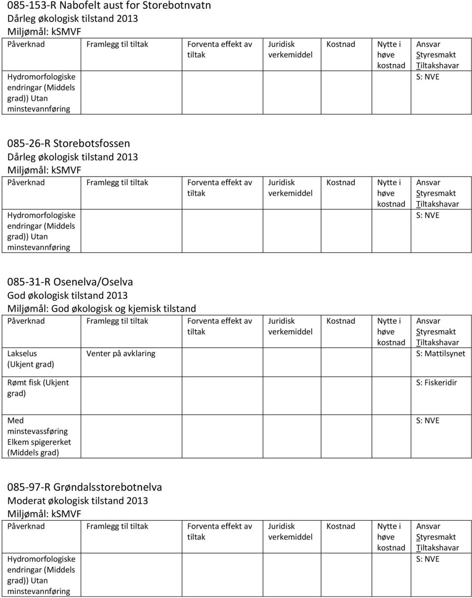 085-31-R Osenelva/Oselva God økologisk tilstand 2013 Påverknad Framlegg til Forventa effekt av Lakselus S: Mattilsynet Rømt fisk (Ukjent S: Fiskeridir