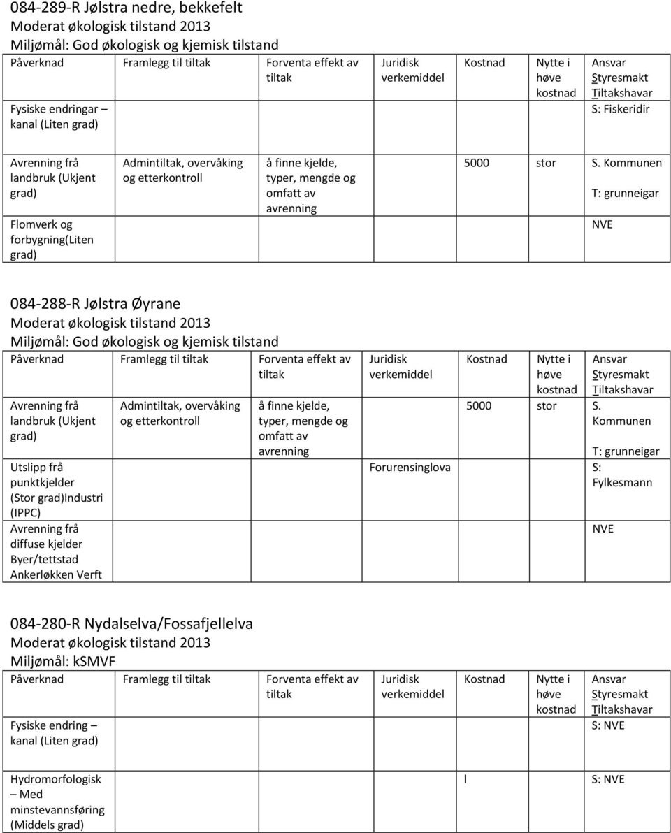 punktkjelder (Stor Industri (IPPC) diffuse kjelder Byer/tettstad Ankerløkken Verft Admin, overvåking 5000 stor S.