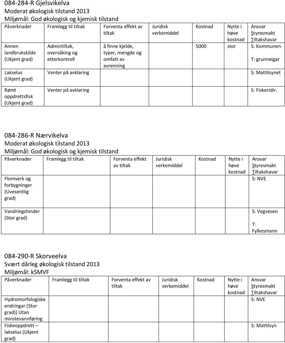 084-286-R Nærvikelva Påverknader Framlegg til Forventa effekt av (Uvesentlig Vandringshinder (Stor S: Vegvesen T: Fylkesmann