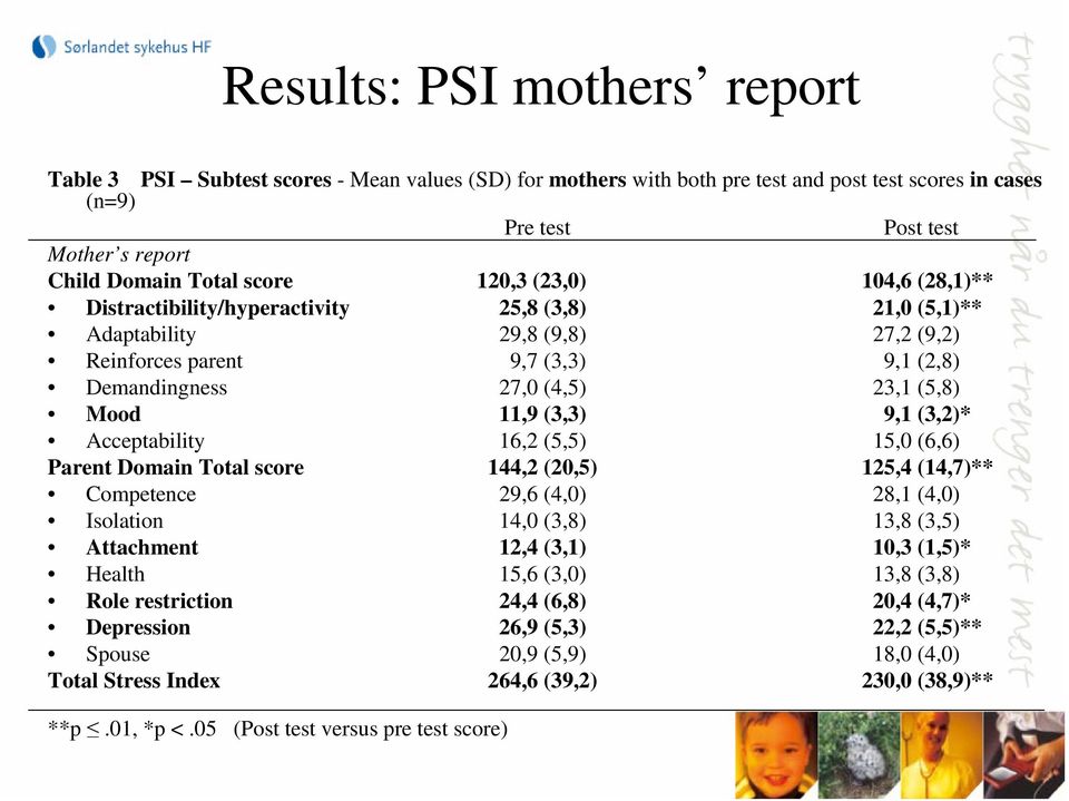 Mood 11,9 (3,3) 9,1 (3,2)* Acceptability 16,2 (5,5) 15,0 (6,6) Parent Domain Total score 144,2 (20,5) 125,4 (14,7)** Competence 29,6 (4,0) 28,1 (4,0) Isolation 14,0 (3,8) 13,8 (3,5) Attachment 12,4