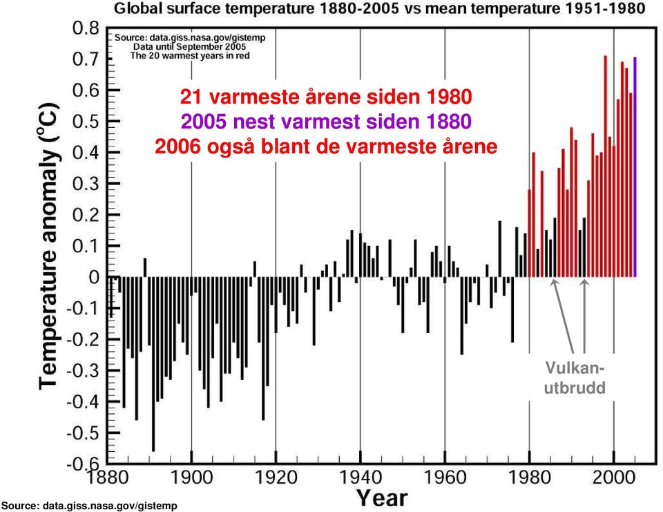 blant de varmeste årene