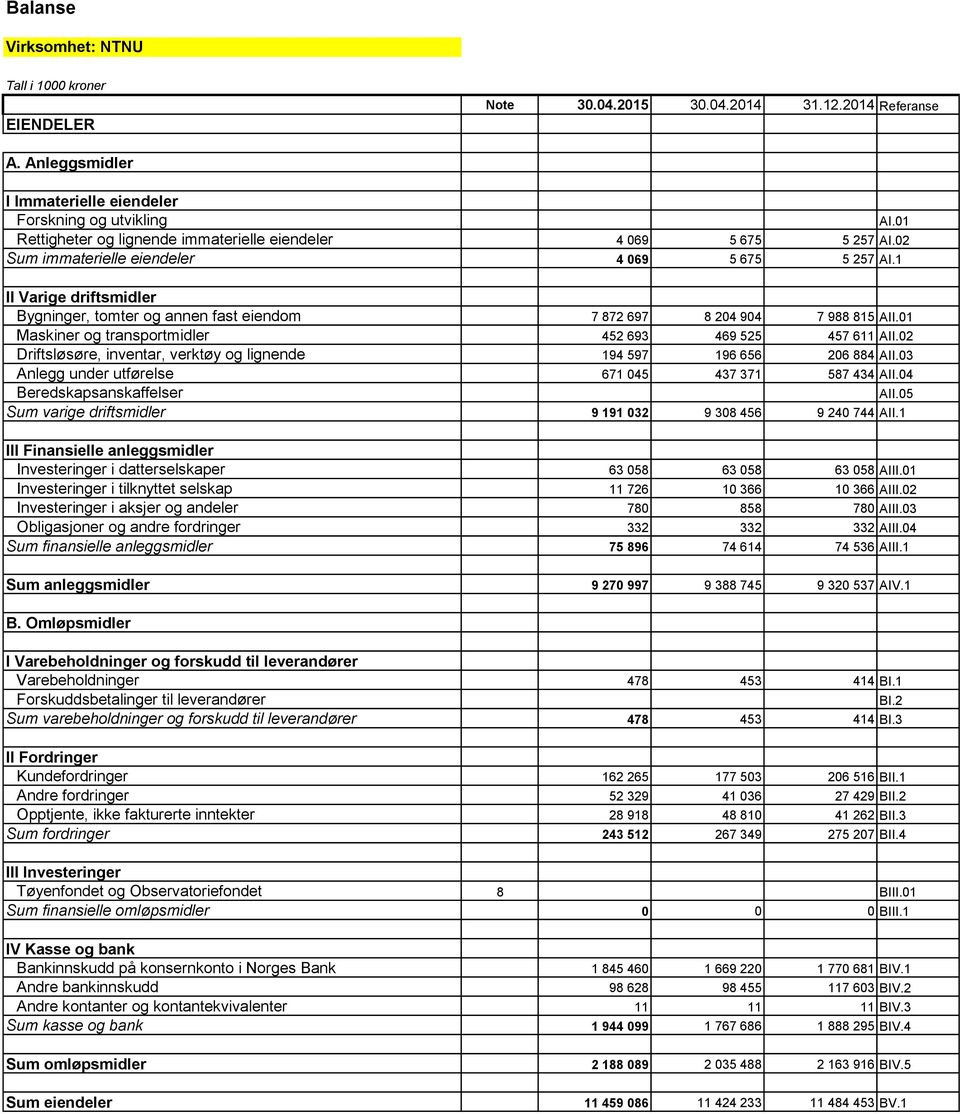 1 II Varige driftsmidler Bygninger, tomter og annen fast eiendom 7 872 697 8 204 904 7 988 815 AII.01 Maskiner og transportmidler 452 693 469 525 457 611 AII.