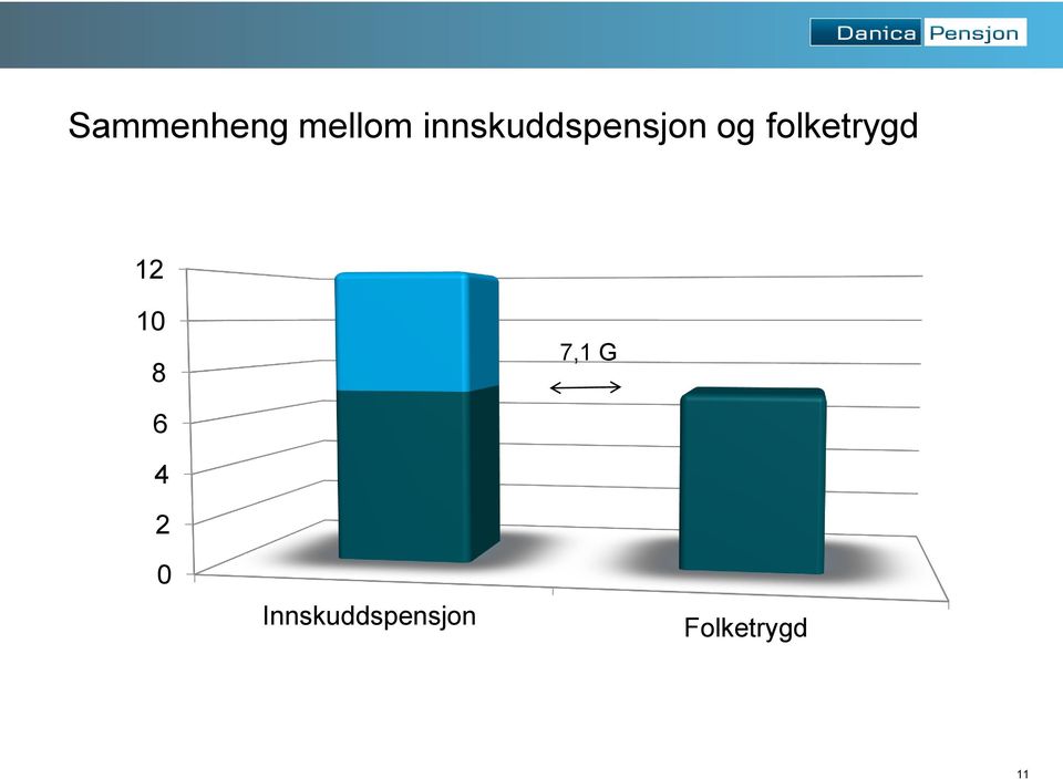 folketrygd 12 10 8 7,1 G