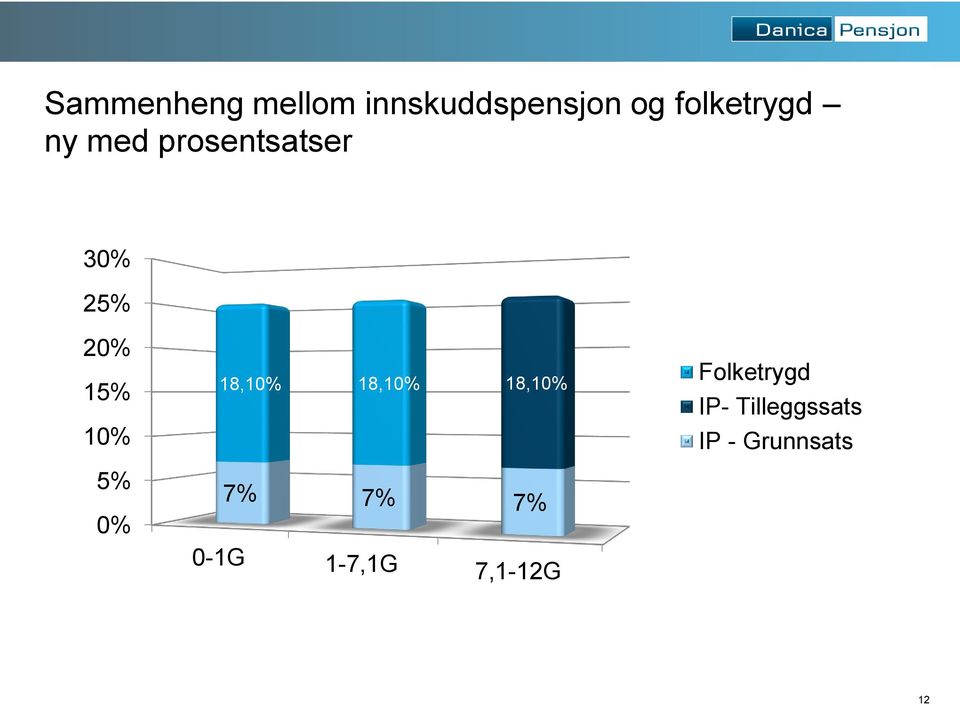 10% 18,10% 18,10% 18,10% Folketrygd IP-