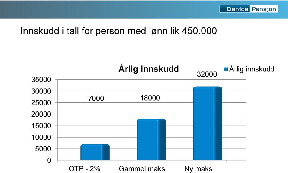 10000 5000 0 Årlig innskudd 32000 7000