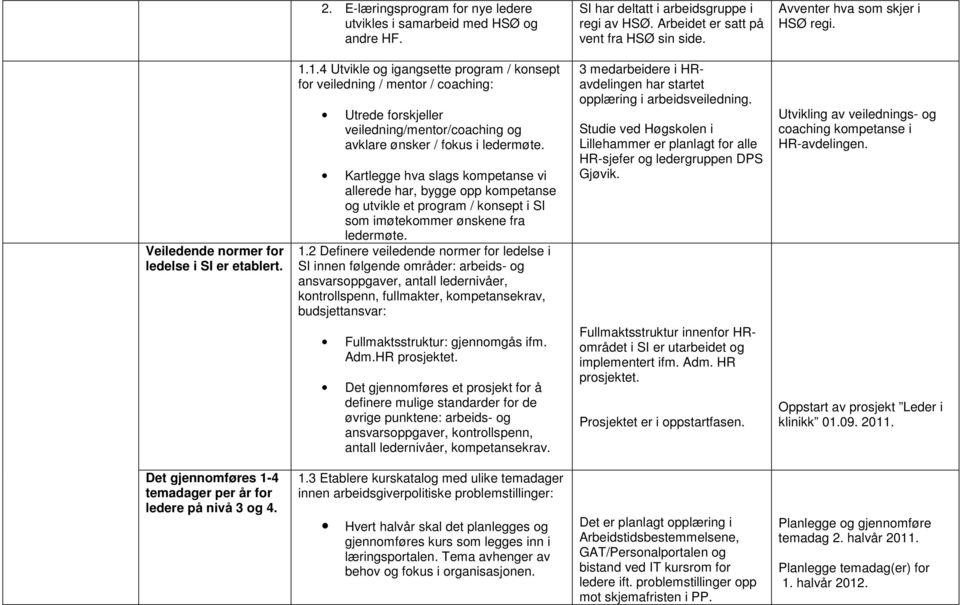 1.4 Utvikle og igangsette program / konsept for veiledning / mentor / coaching: Utrede forskjeller veiledning/mentor/coaching og avklare ønsker / fokus i ledermøte.