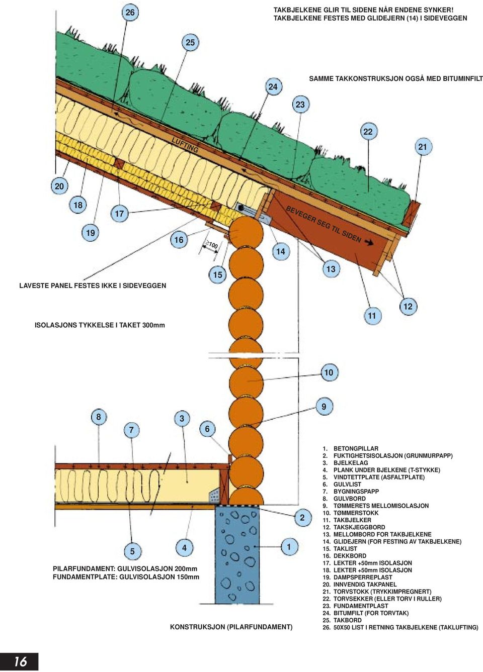 SIDEVEGGEN ISOLASJONS TYKKELSE I TAKET 300mm 11 12 10 8 7 3 6 9 PILARFUNDAMENT: GULVISOLASJON 200mm FUNDAMENTPLATE: GULVISOLASJON 150mm 5 4 KONSTRUKSJON (PILARFUNDAMENT) 1 2 1. BETONGPILLAR 2.