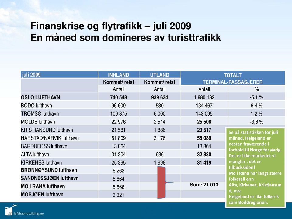 HARSTAD/NARVIK lufthavn 51 809 3 176 55 089-11,1 % BARDUFOSS lufthavn 13 864 13 864 ALTA lufthavn 31 204 636 32 830-11,9 % KIRKENES lufthavn 25 395 1 998 31 419 mangler. det 1,0 er % tilbudssiden!