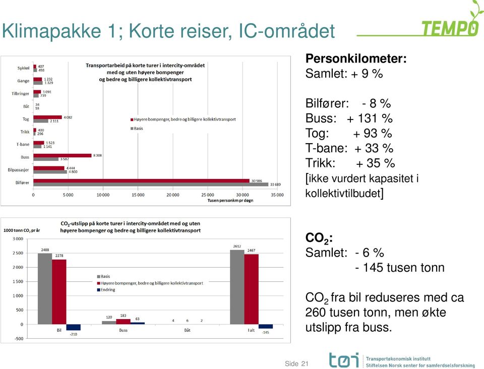 [ikke vurdert kapasitet i kollektivtilbudet] CO 2 : Samlet: - 6 % - 145