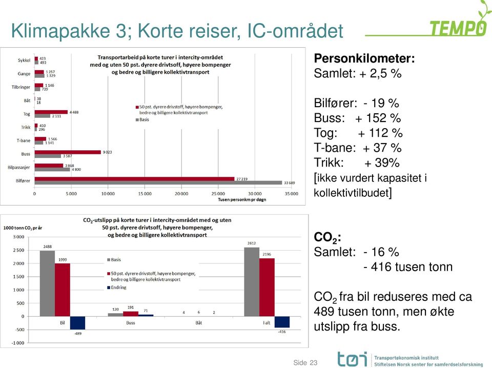 [ikke vurdert kapasitet i kollektivtilbudet] CO 2 : Samlet: - 16 % - 416