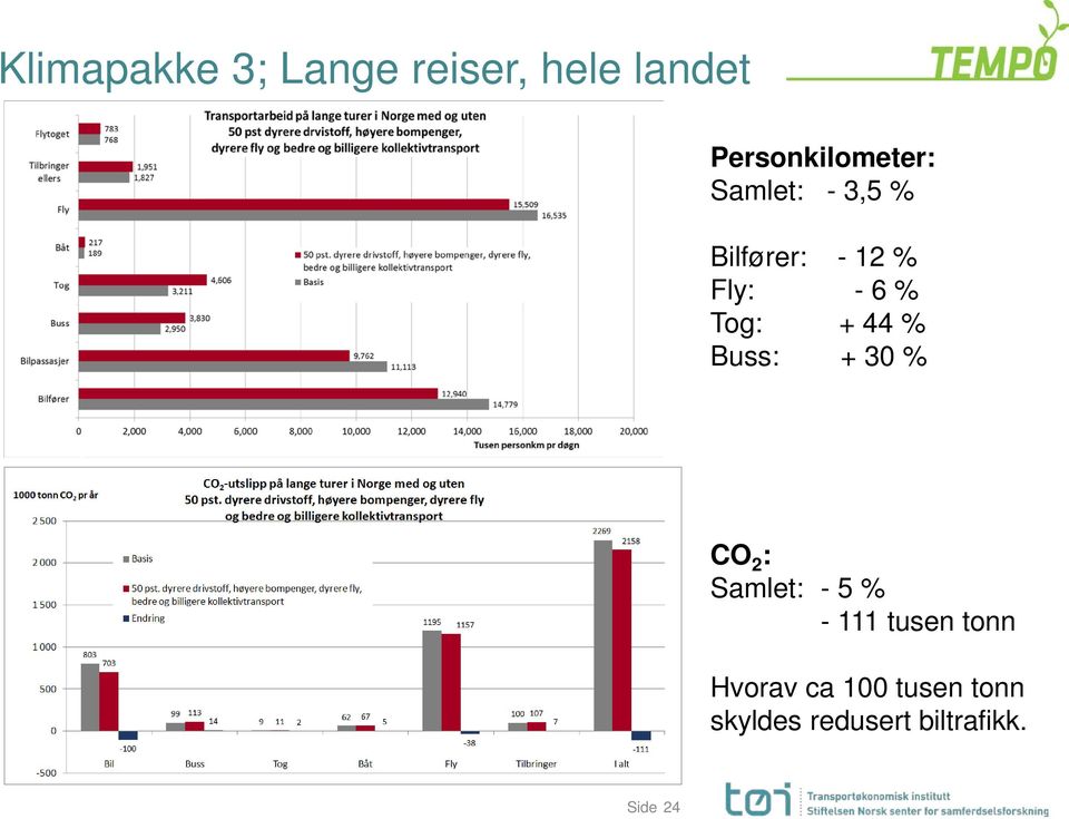 Buss: + 30 % CO 2 : Samlet: - 5 % - 111 tusen tonn