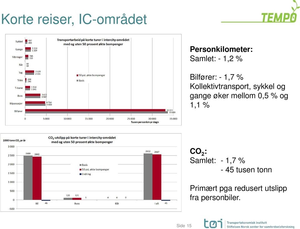 øker mellom 0,5 % og 1,1 % CO 2 : Samlet: - 1,7 % - 45