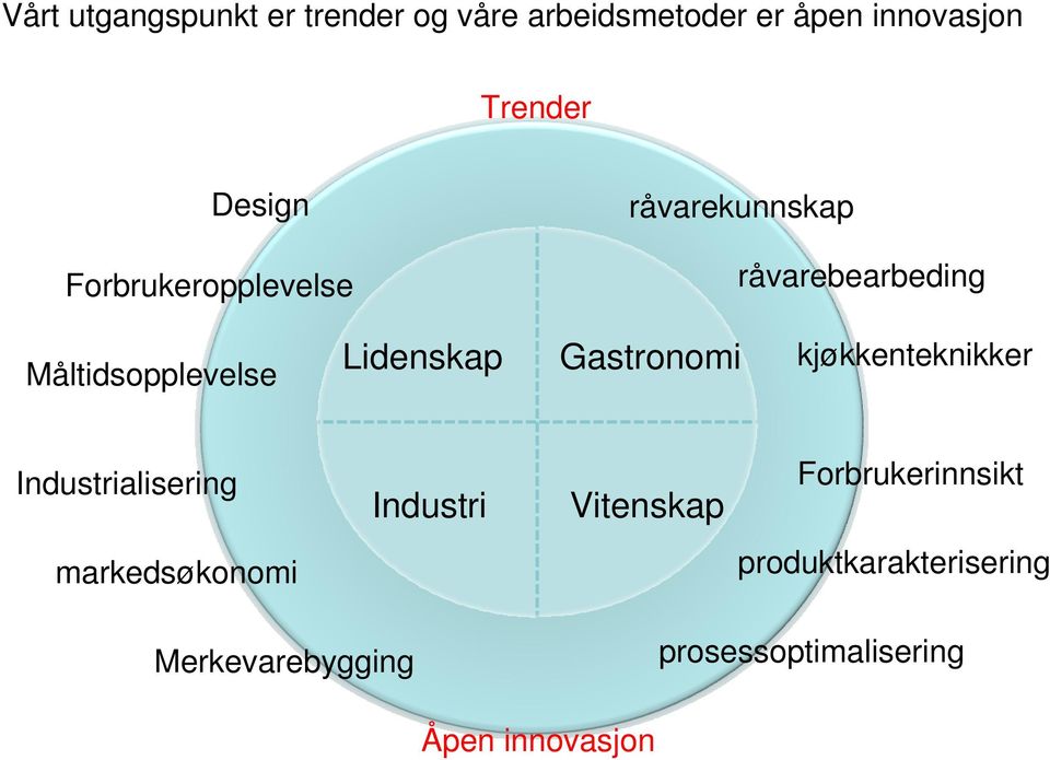 Lidenskap Gastronomi kjøkkenteknikker Industrialisering Industri Vitenskap