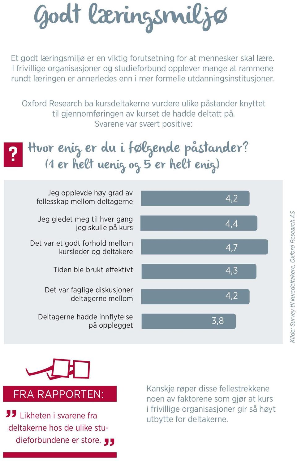 Oxford Research ba kursdeltakerne vurdere ulike påstander knyttet til gjennomføringen av kurset de hadde deltatt på. Svarene var svært positive:? Hvor enig er du i følgende påstander?