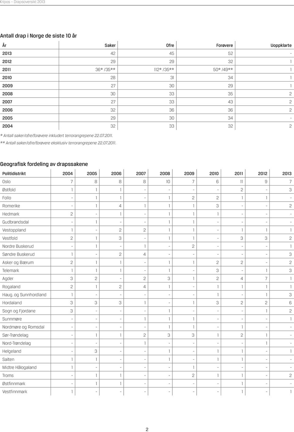 ** Antall saker/ofre/forøvere eksklusiv terrorangrepene 22.07.2011.