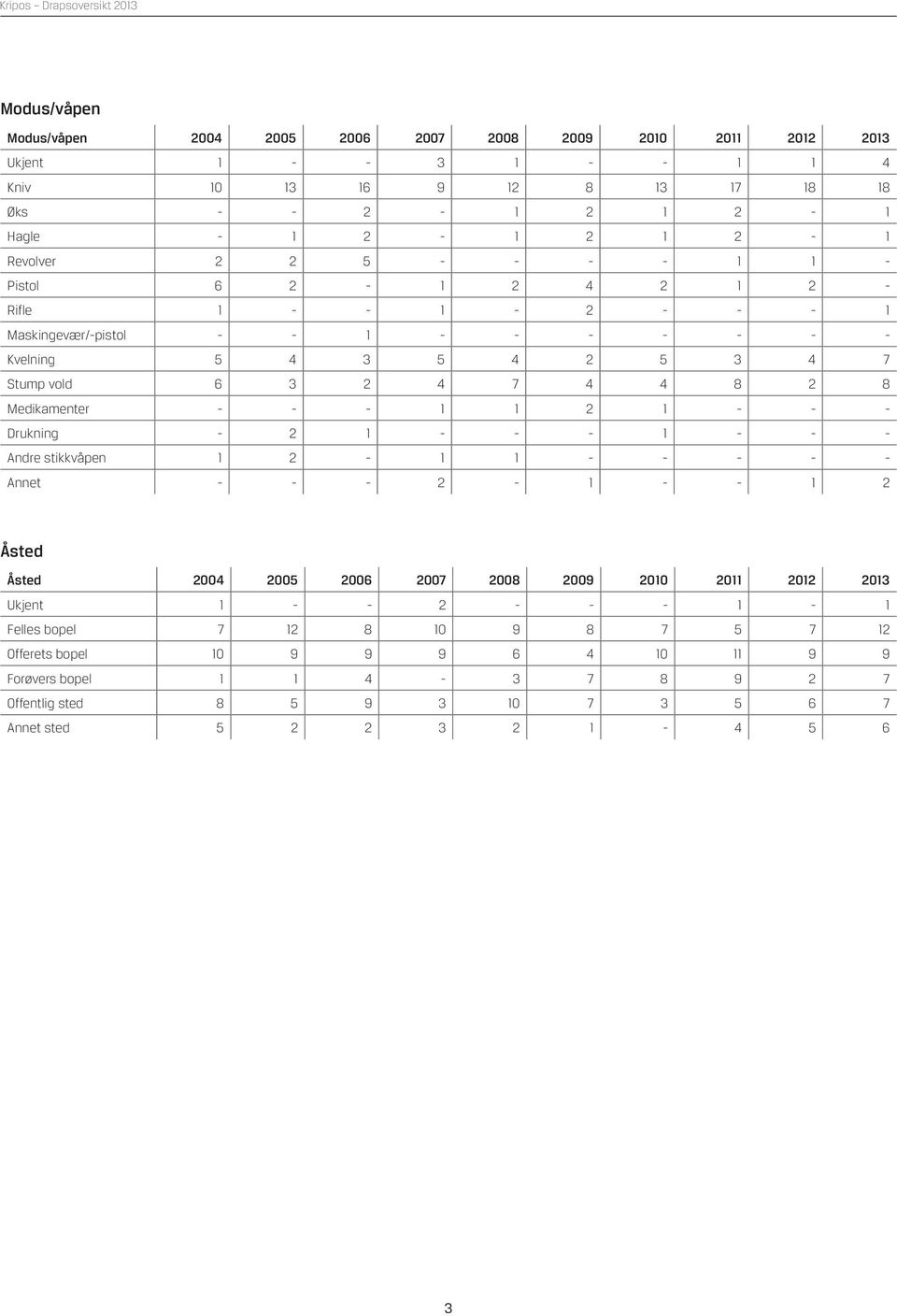 Medikamenter - - - 1 1 2 1 - - - Drukning - 2 1 - - - 1 - - - Andre stikkvåpen 1 2-1 1 - - - - - Annet - - - 2-1 - - 1 2 Åsted Åsted 2004 2005 2006 2007 2008 2009 2010 2011 2012 2013