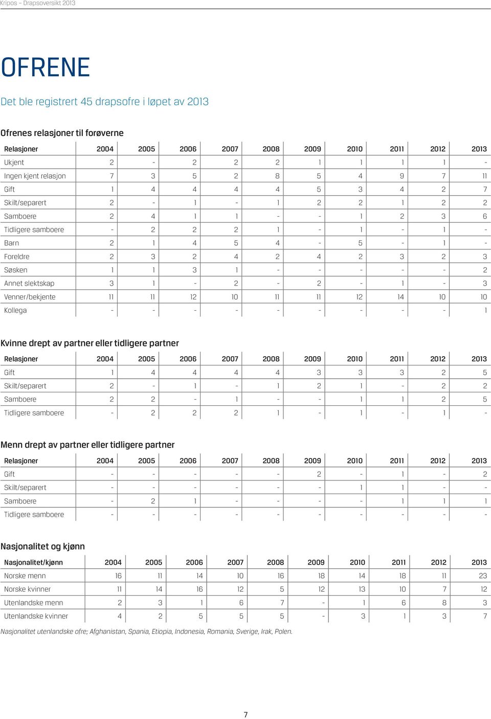 1 1 3 1 - - - - - 2 Annet slektskap 3 1-2 - 2-1 - 3 Venner/bekjente 11 11 12 10 11 11 12 14 10 10 Kollega - - - - - - - - - 1 Kvinne drept av partner eller tidligere partner Relasjoner 2004 2005 2006