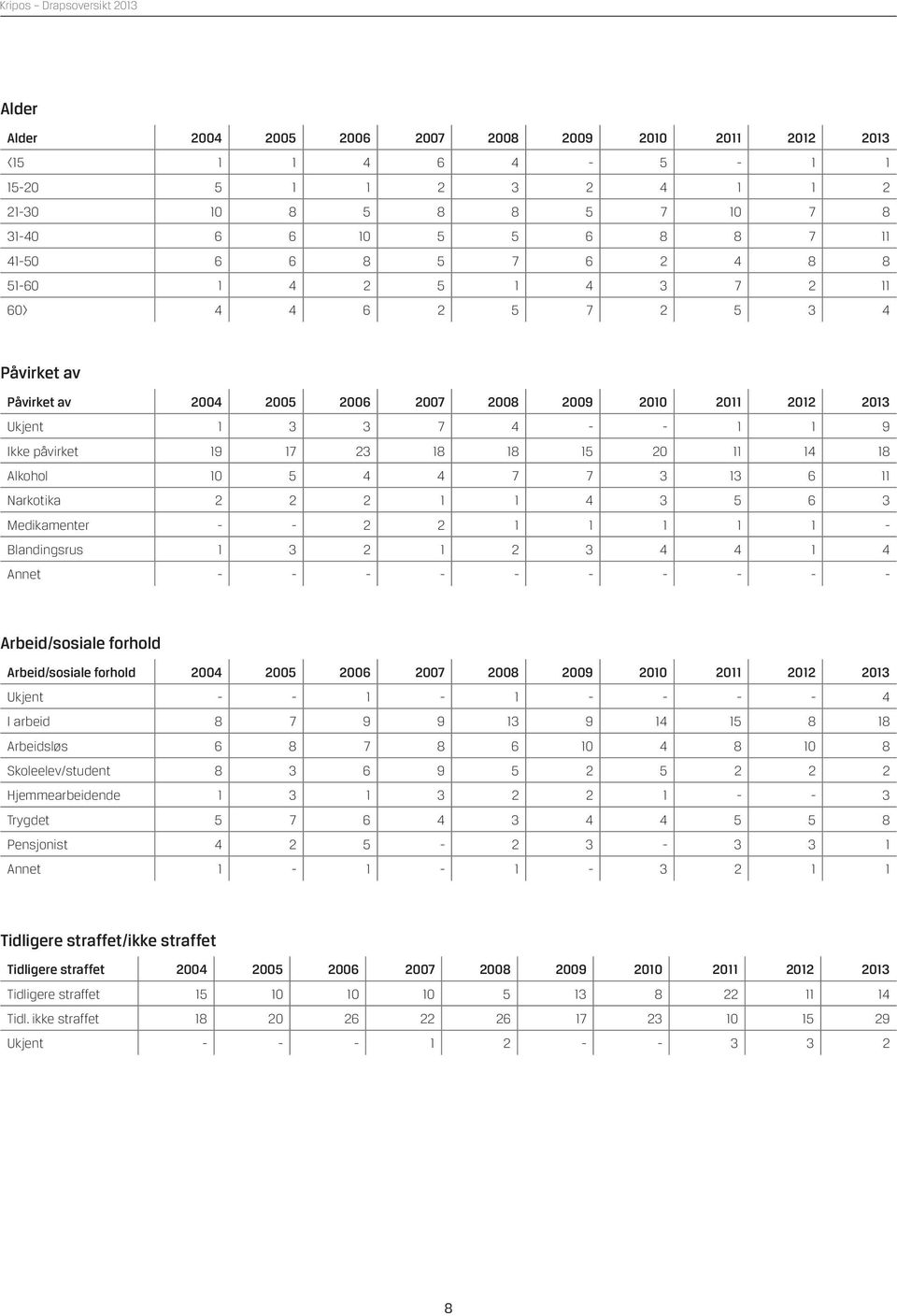5 4 4 7 7 3 13 6 11 Narkotika 2 2 2 1 1 4 3 5 6 3 Medikamenter - - 2 2 1 1 1 1 1 - Blandingsrus 1 3 2 1 2 3 4 4 1 4 Annet - - - - - - - - - - Arbeid/sosiale forhold Arbeid/sosiale forhold 2004 2005