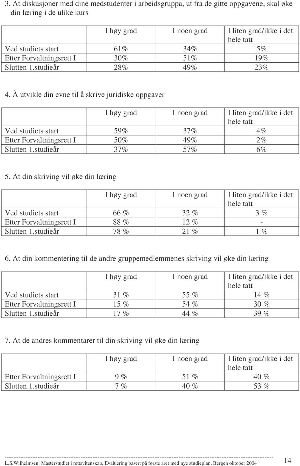 Å utvikle din evne til å skrive juridiske oppgaver I høy grad I noen grad I liten grad/ikke i det hele tatt Ved studiets start 59% 37% 4% Etter Forvaltningsrett I 50% 49% 2% Slutten 1.