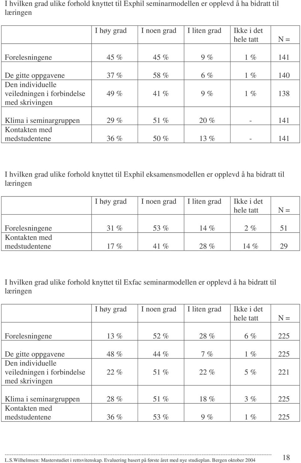 50 % 13 % - 141 I hvilken grad ulike forhold knyttet til Exphil eksamensmodellen er opplevd å ha bidratt til læringen I høy grad I noen grad I liten grad Ikke i det hele tatt N = Forelesningene 31 %