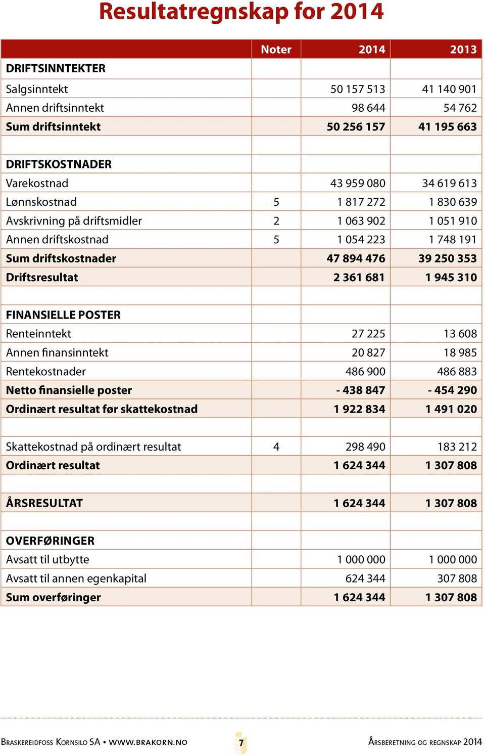 Driftsresultat 2 361 681 1 945 310 FINANSIELLE POSTER Renteinntekt 27 225 13 608 Annen finansinntekt 20 827 18 985 Rentekostnader 486 900 486 883 Netto finansielle poster - 438 847-454 290 Ordinært