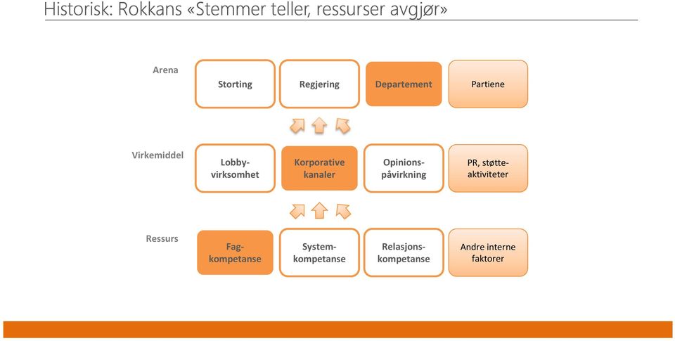 kanaler Lobbyvirksomhet Opinionspåvirkning PR, støtteaktiviteter