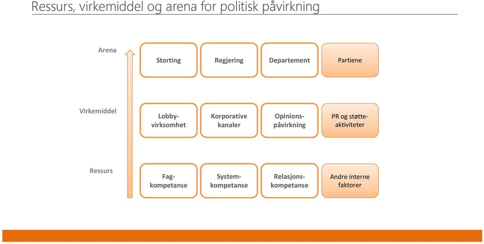 kanaler Lobbyvirksomhet Opinionspåvirkning PR og støtteaktiviteter