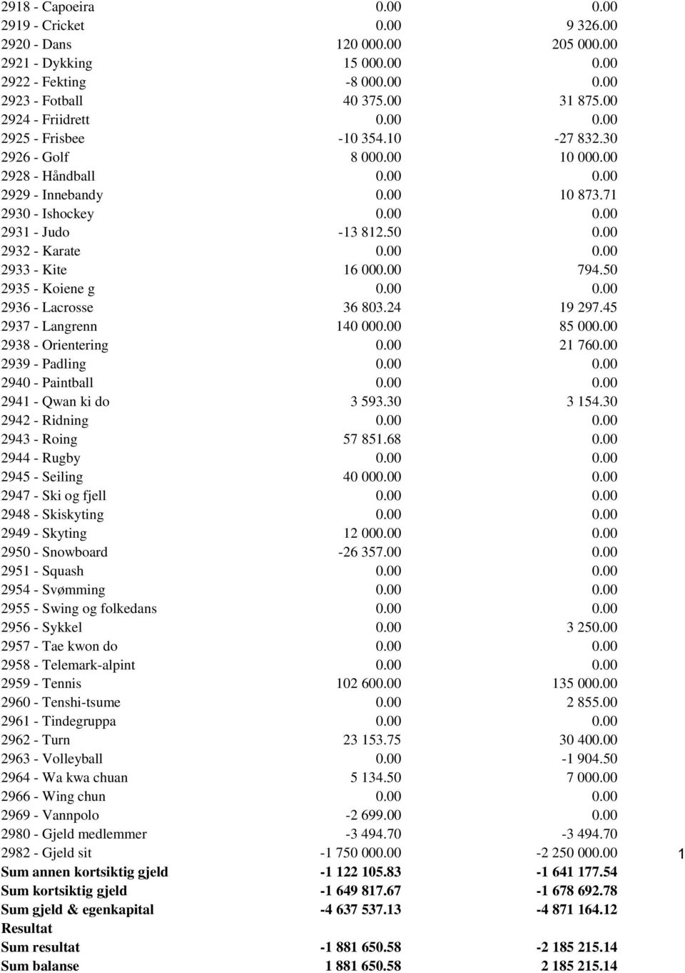 50 0.00 2932 - Karate 0.00 0.00 2933 - Kite 16 000.00 794.50 2935 - Koiene g 0.00 0.00 2936 - Lacrosse 36 803.24 19 297.45 2937 - Langrenn 140 000.00 85 000.00 2938 - Orientering 0.00 21 760.