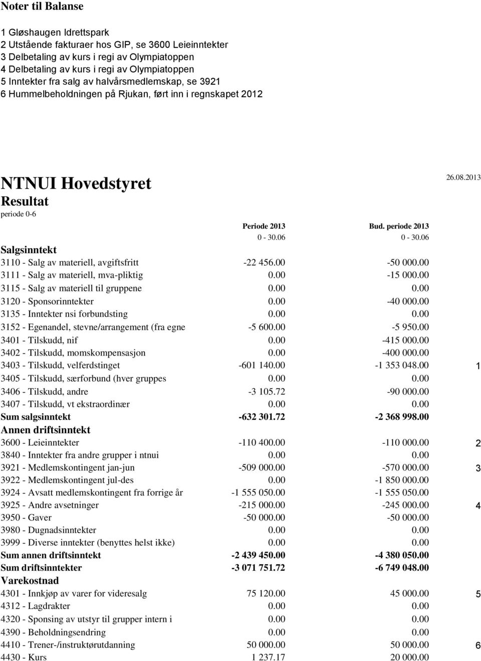 2013 Salgsinntekt 3110 - Salg av materiell, avgiftsfritt -22 456.00-50 000.00 3111 - Salg av materiell, mva-pliktig 0.00-15 000.00 3115 - Salg av materiell til gruppene 0.00 0.