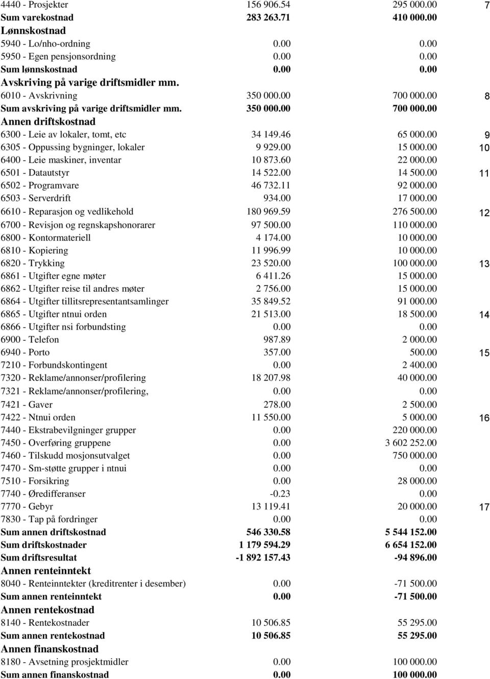 00 9 6305 - Oppussing bygninger, lokaler 9 929.00 15 000.00 10 6400 - Leie maskiner, inventar 10 873.60 22 000.00 6501 - Datautstyr 14 522.00 14 500.00 11 6502 - Programvare 46 732.11 92 000.