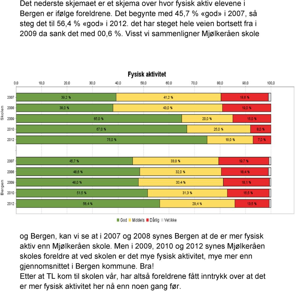 Visst vi sammenligner Mjølkeråen skole og Bergen, kan vi se at i 2007 og 2008 synes Bergen at de er mer fysisk aktiv enn Mjølkeråen skole.
