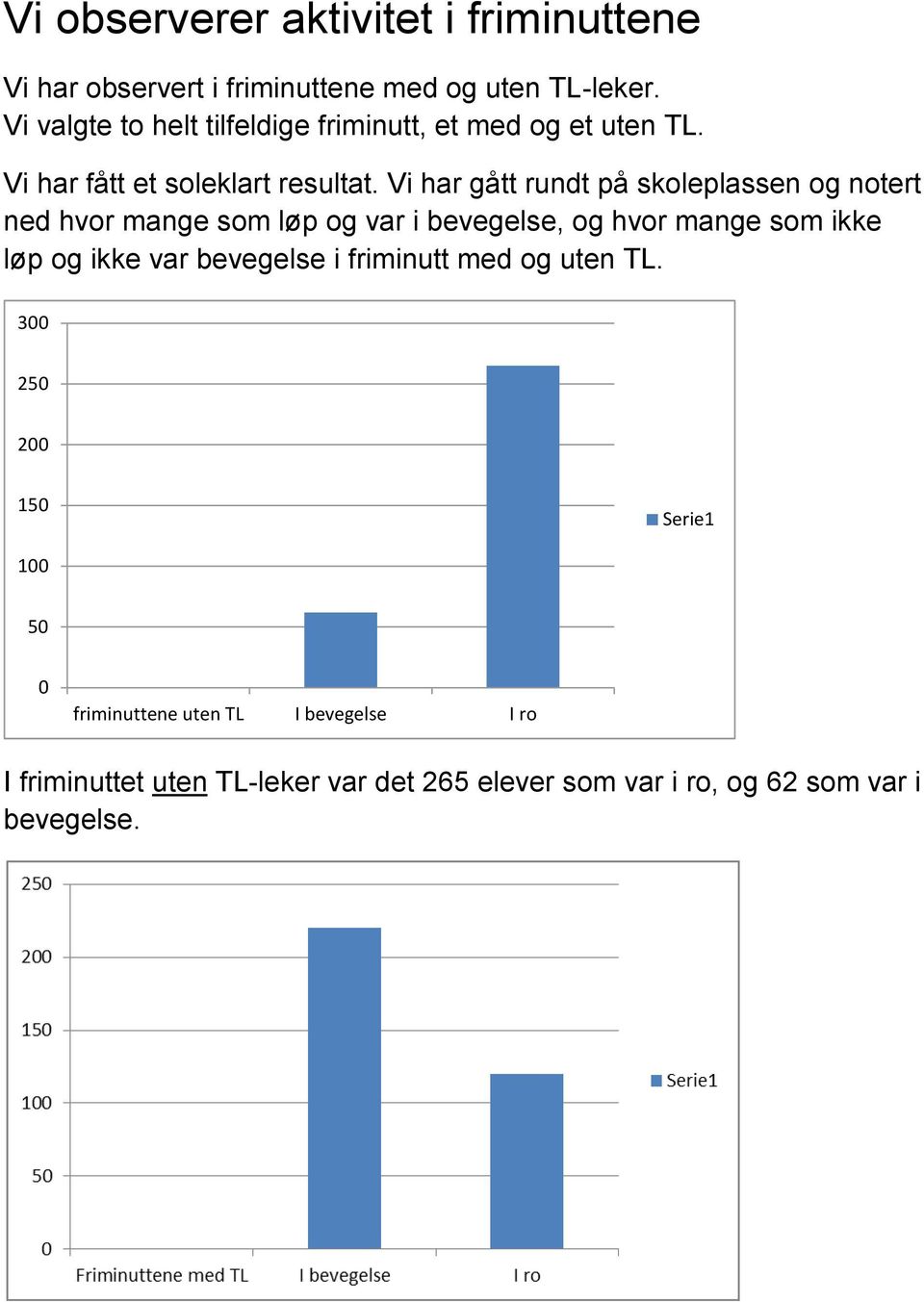 Vi har gått rundt på skoleplassen og notert ned hvor mange som løp og var i bevegelse, og hvor mange som ikke løp og ikke var