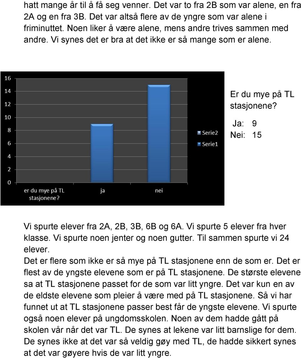 Ja: 9 Nei: 15 Vi spurte elever fra 2A, 2B, 3B, 6B og 6A. Vi spurte 5 elever fra hver klasse. Vi spurte noen jenter og noen gutter. Til sammen spurte vi 24 elever.