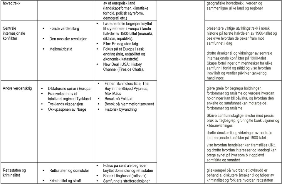 demografi etc.) Lære sentrale begreper knyttet til styreformer i Europa i første halvdel av 1900-tallet (monarki, diktatur, republikk).