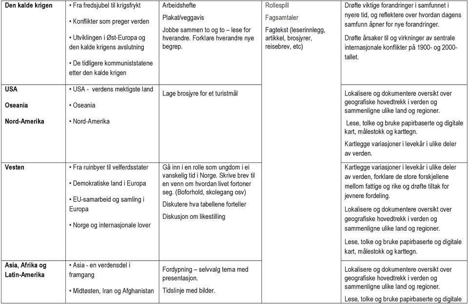 Rollespill Fagsamtaler Fagtekst (leserinnlegg, artikkel, brosjyrer, reisebrev, etc) Drøfte viktige forandringer i samfunnet i nyere tid, og reflektere over hvordan dagens samfunn åpner for nye