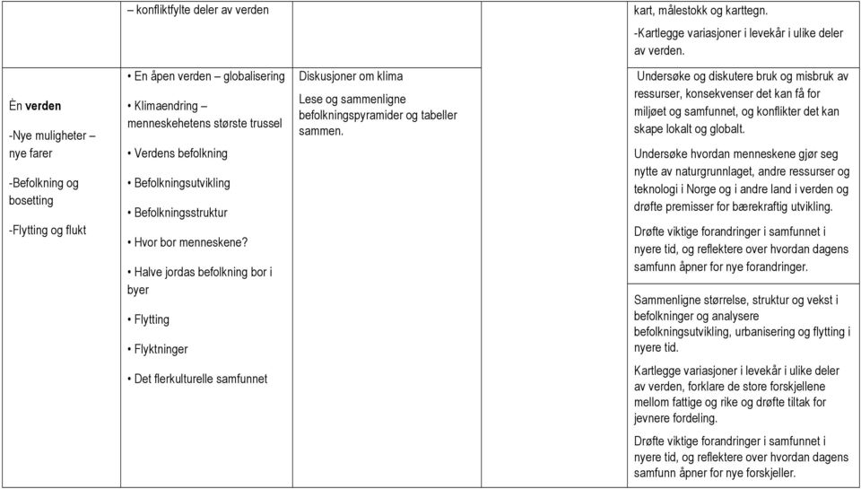 Befolkningsstruktur Hvor bor menneskene? Halve jordas befolkning bor i byer Flytting Flyktninger Diskusjoner om klima Lese og sammenligne befolkningspyramider og tabeller sammen.