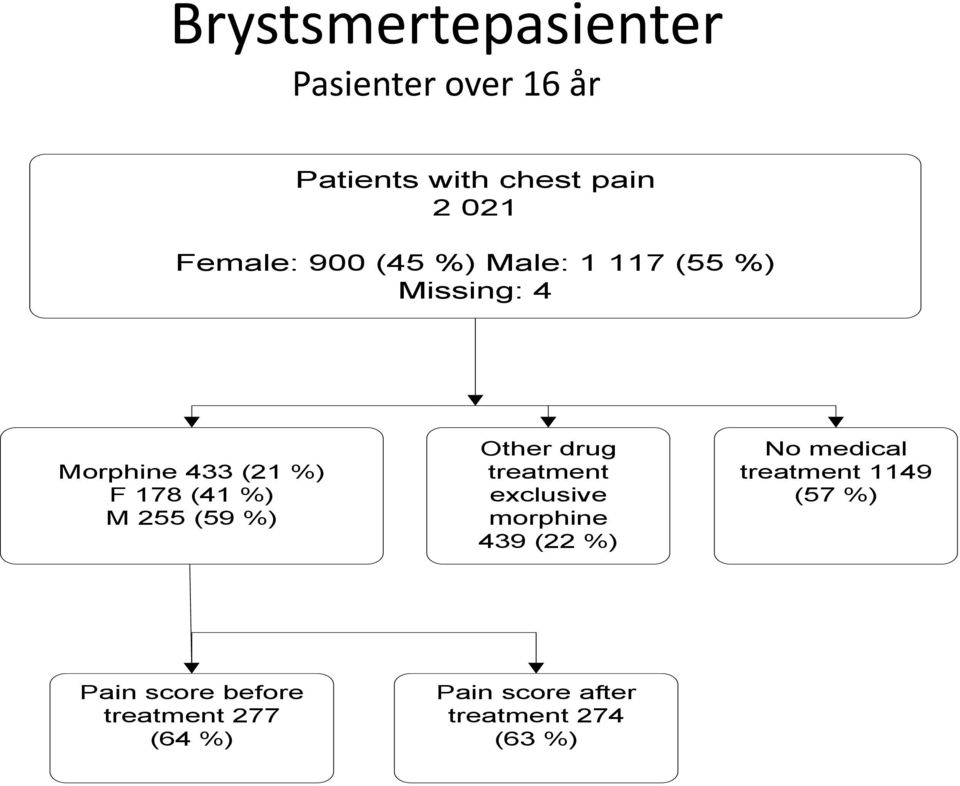 (59 %) Other drug treatment exclusive morphine 439 (22 %) No medical treatment