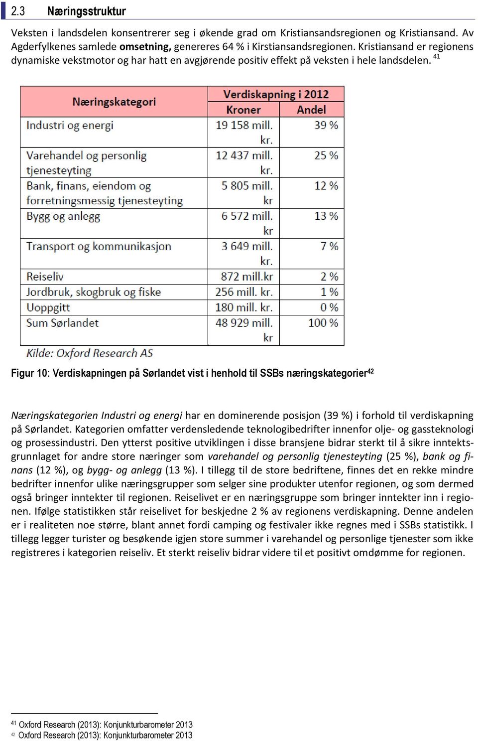 41 Figur 10: Verdiskapningen på Sørlandet vist i henhold til SSBs næringskategorier 42 Næringskategorien Industri og energi har en dominerende posisjon (39 %) i forhold til verdiskapning på Sørlandet.