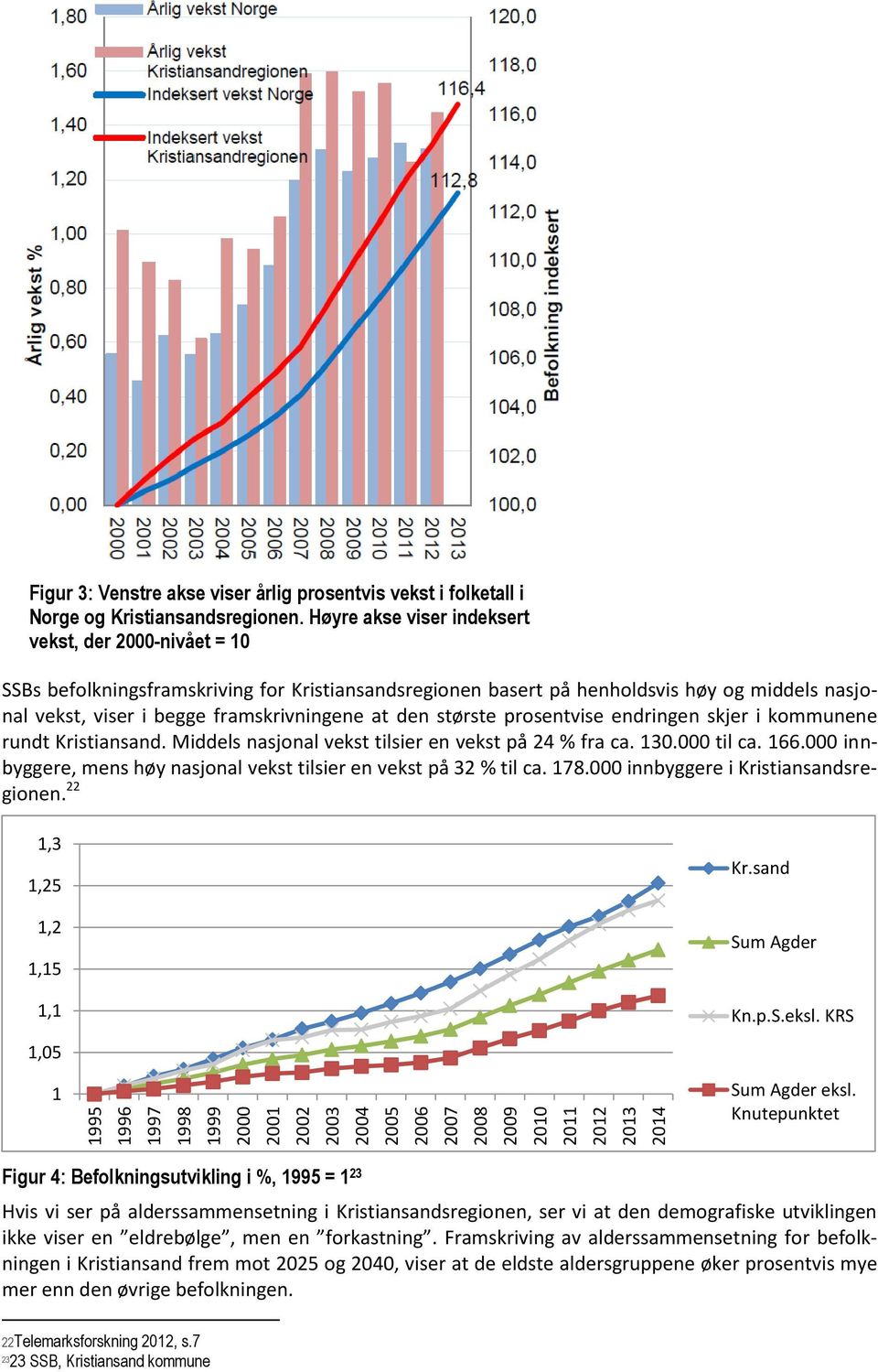 den største prosentvise endringen skjer i kommunene rundt Kristiansand. Middels nasjonal vekst tilsier en vekst på 24 % fra ca. 130.000 til ca. 166.