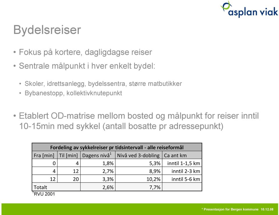 adressepunkt) Fordeling av sykkelreiser pr tidsintervall - alle reiseformål Fra [min] Til [min] Dagens nivå 1 Nivå ved 3-dobling Ca ant km 0 4