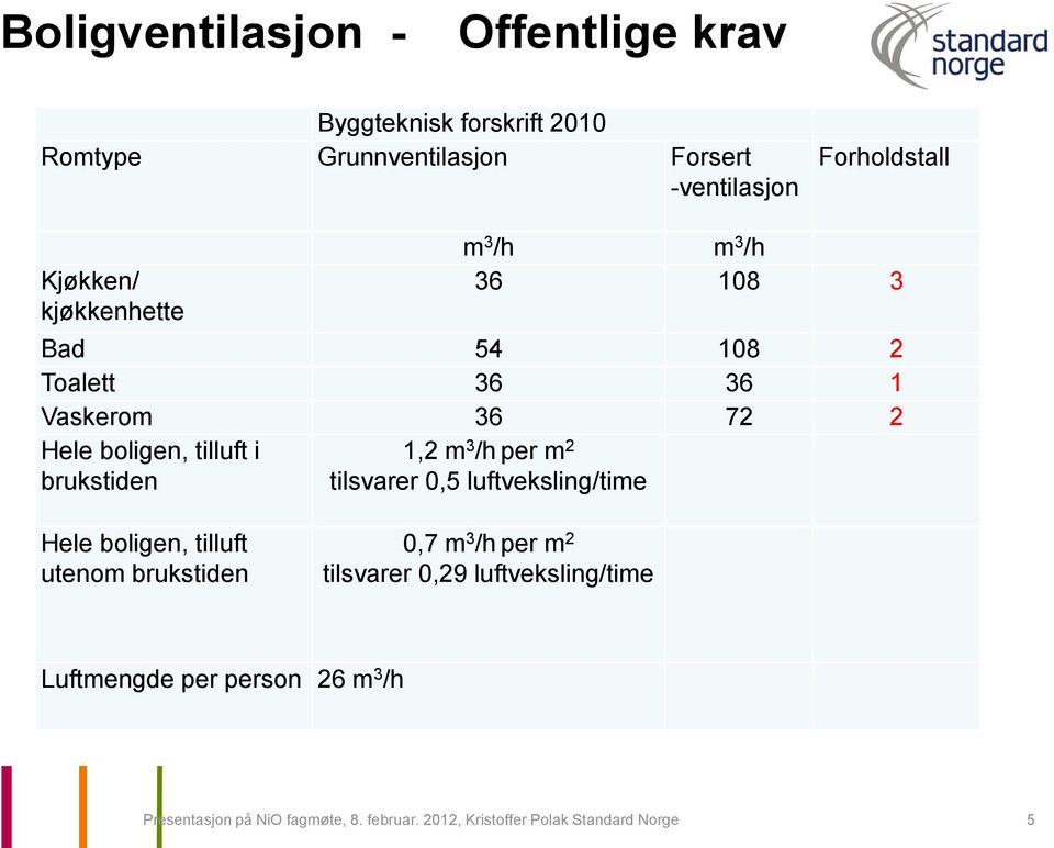 m 3 /h per m 2 tilsvarer 0,5 luftveksling/time Hele boligen, tilluft utenom brukstiden 0,7 m 3 /h per m 2 tilsvarer 0,29