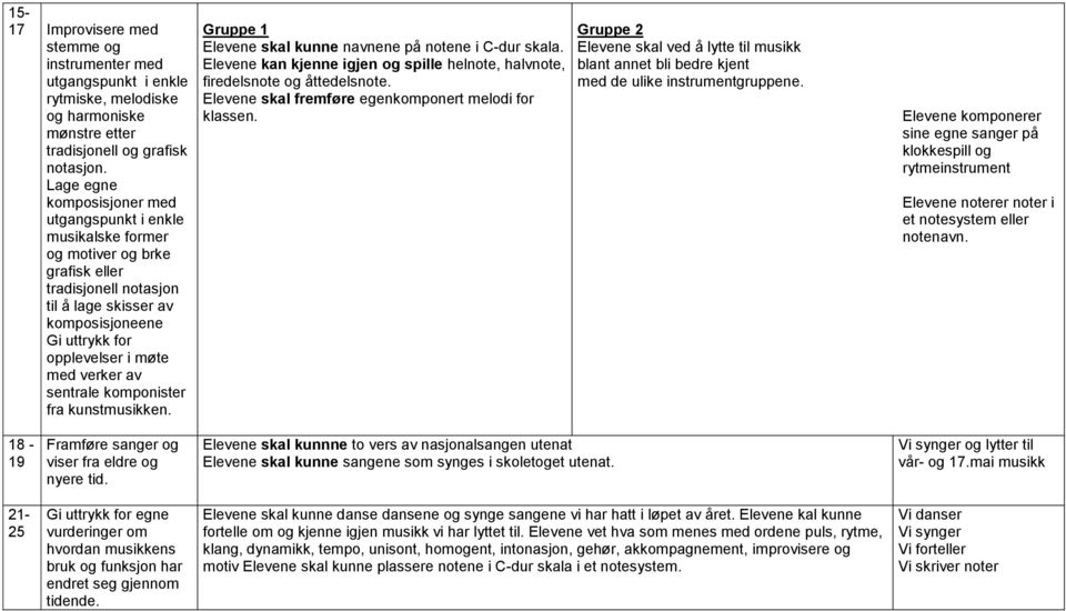 verker av sentrale komponister fra kunstmusikken. Gruppe 1 Elevene skal kunne navnene på notene i C-dur skala. Elevene kan kjenne igjen og spille helnote, halvnote, firedelsnote og åttedelsnote.