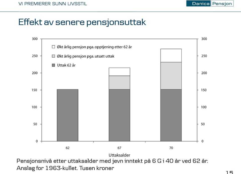 jevn inntekt på 6 G i 40 år ved 62