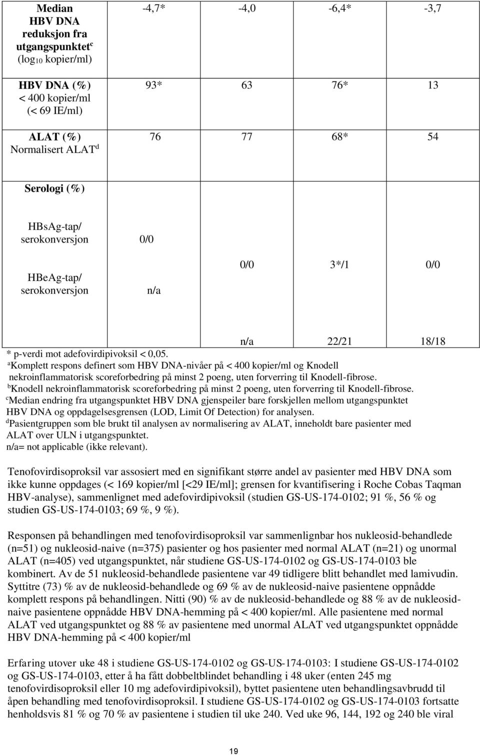 a Komplett respons definert som HBV DNA-nivåer på < 400 kopier/ml og Knodell nekroinflammatorisk scoreforbedring på minst 2 poeng, uten forverring til Knodell-fibrose.