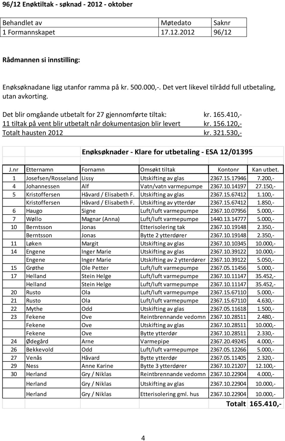 120,- Totalt hausten 2012 kr. 321.530,- Enøksøknader - Klare for utbetaling - ESA 12/01395 J.nr Etternamn Fornamn Omsøkt tiltak Kontonr Kan utbet. 1 Josefsen/Rosseland Lissy Utskifting av glas 2367.