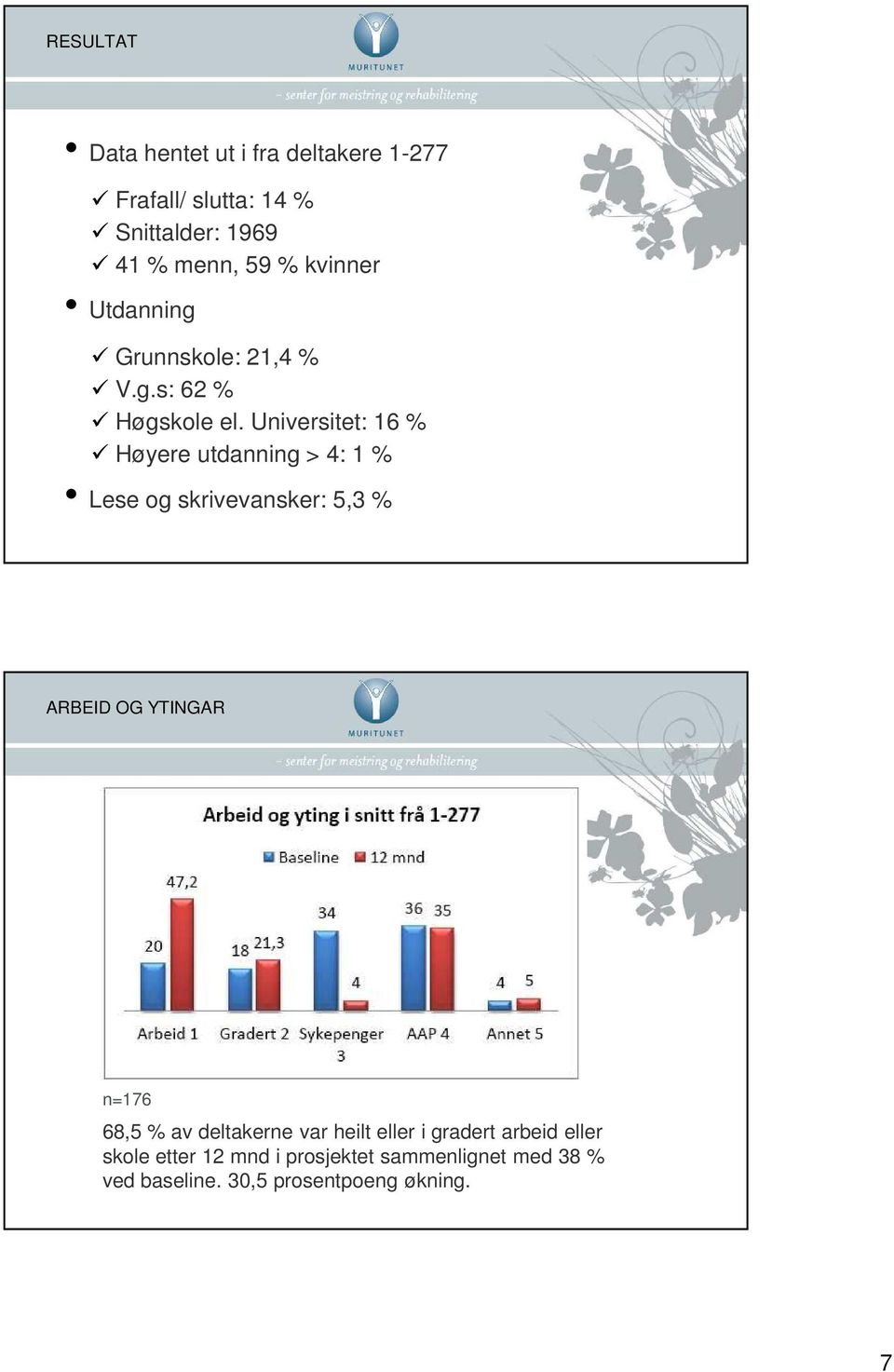 Universitet: 16 % Høyere utdanning > 4: 1 % Lese og skrivevansker: 5,3 % ARBEID OG YTINGAR n=176 68,5 %