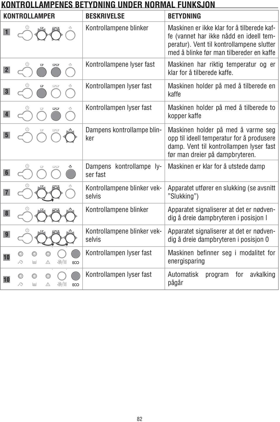 blinker vekselvis Kontrollampen lyser fast Maskinen er ikke klar for å tilberede kaffe (vannet har ikke nådd en ideell temperatur).